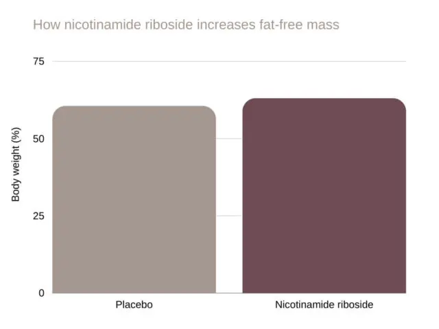 nicotinamide riboside How nicotinamide riboside increases fat-free mass