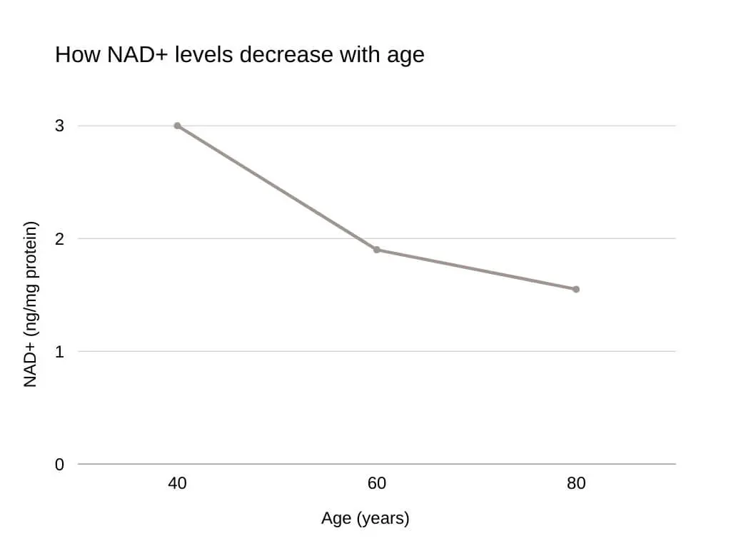 nicotinamide riboside How NAD+ levels decrease with age