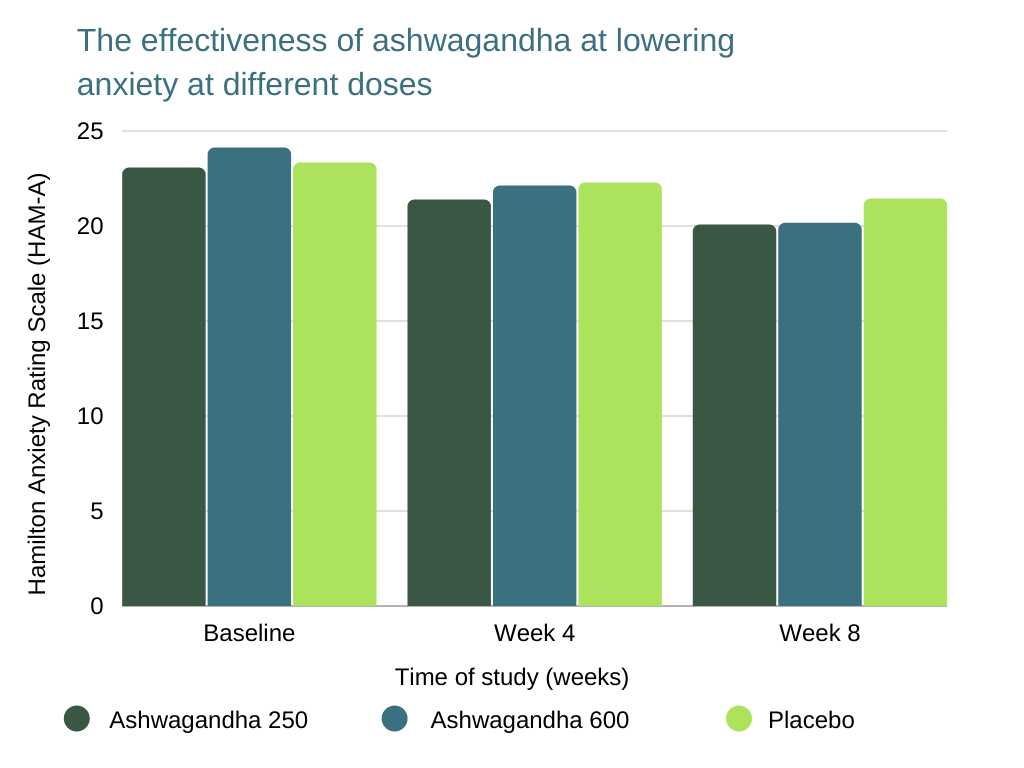 hunter focus review The effectiveness of ashwagandha at lowering anxiety at different doses