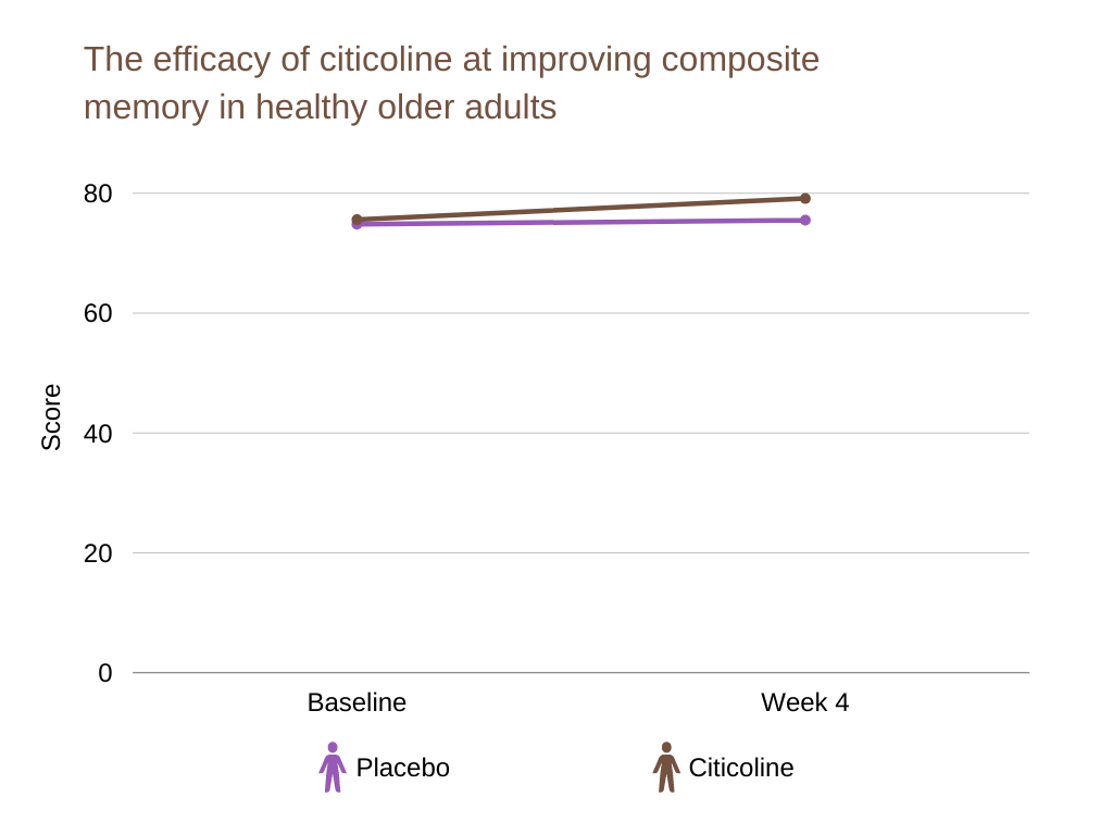 hunter focus review The group taking citicoline saw a greater improvement in composite memory than the placebo group