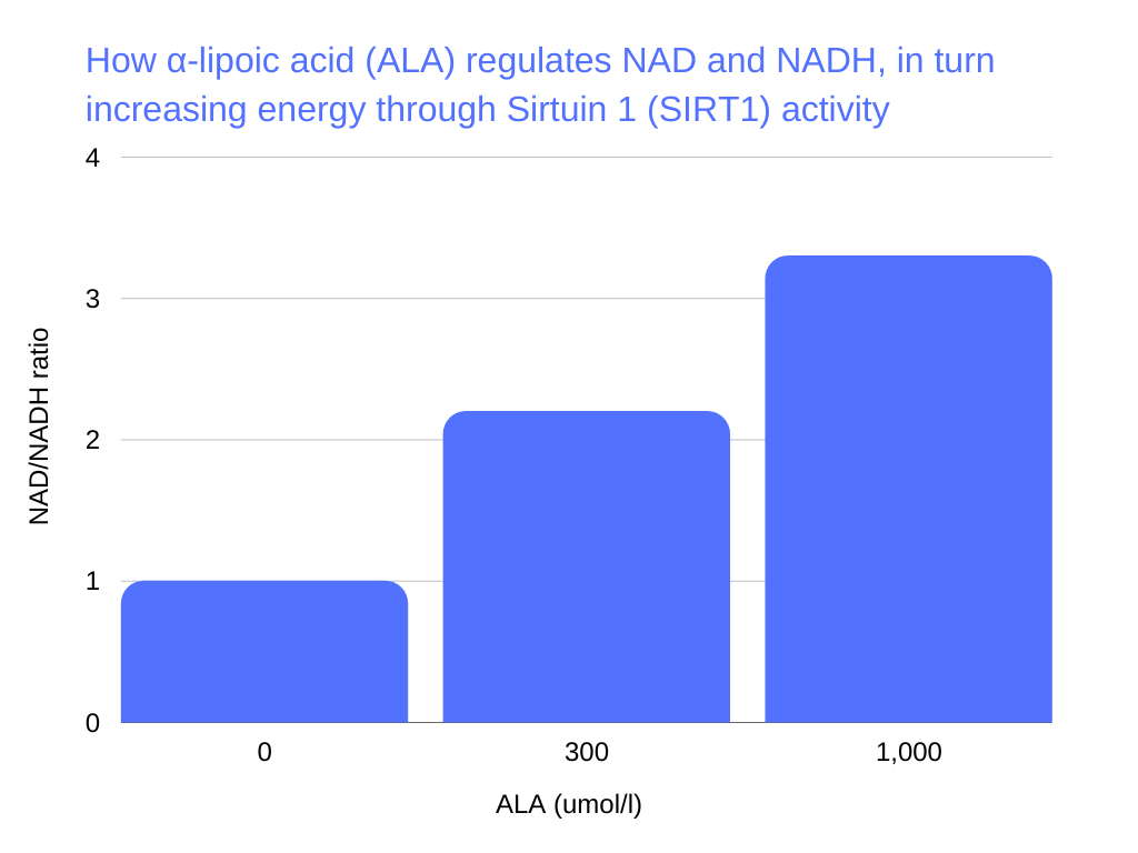 nadh How α-lipoic acid (ALA) regulates NAD and NADH, in turn increasing energy through Sirtuin 1 (SIRT1) activity
