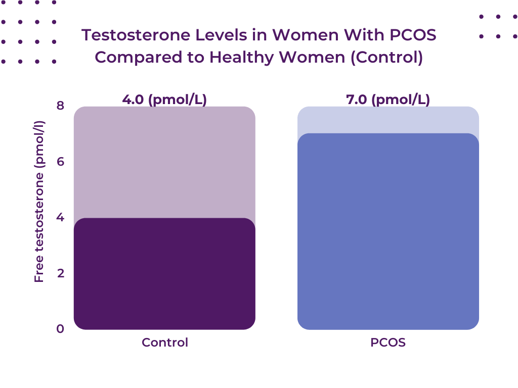 how to lower testosterone Testosterone Levels in Women With PCOS Compared to Healthy Women (Control)