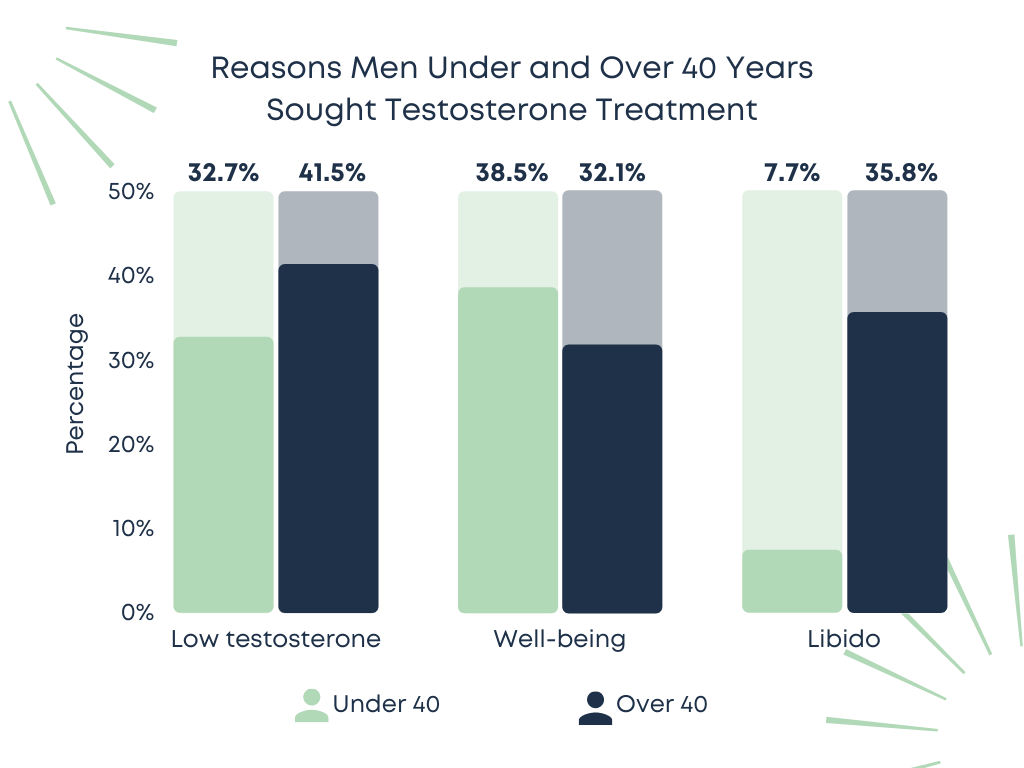 Reasons men under and over 40 years sought testosterone treatment