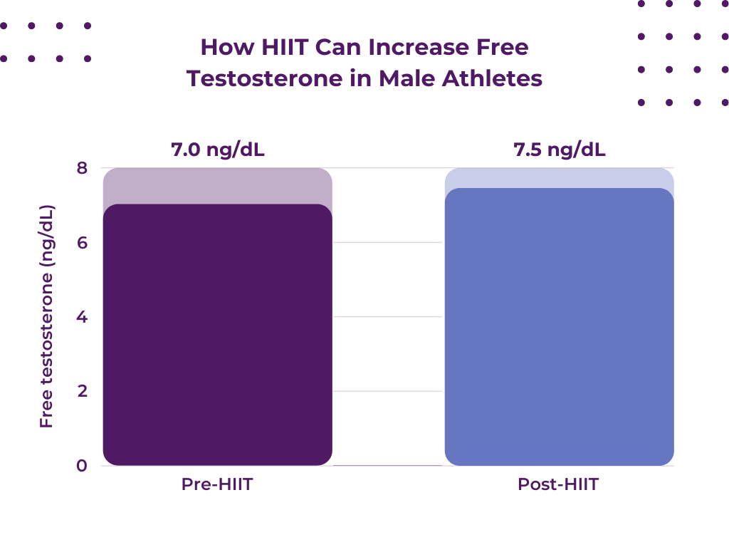 does working out increase testosterone How HIIT Can Increase Free Testosterone in Male Athletes