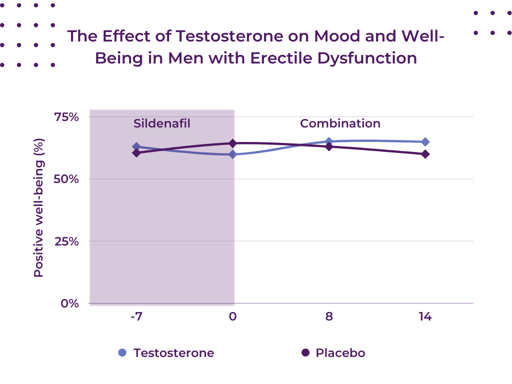 does working out increase testosterone The Effect of Testosterone on Mood and Well-Being in Men with Erectile Dysfunction