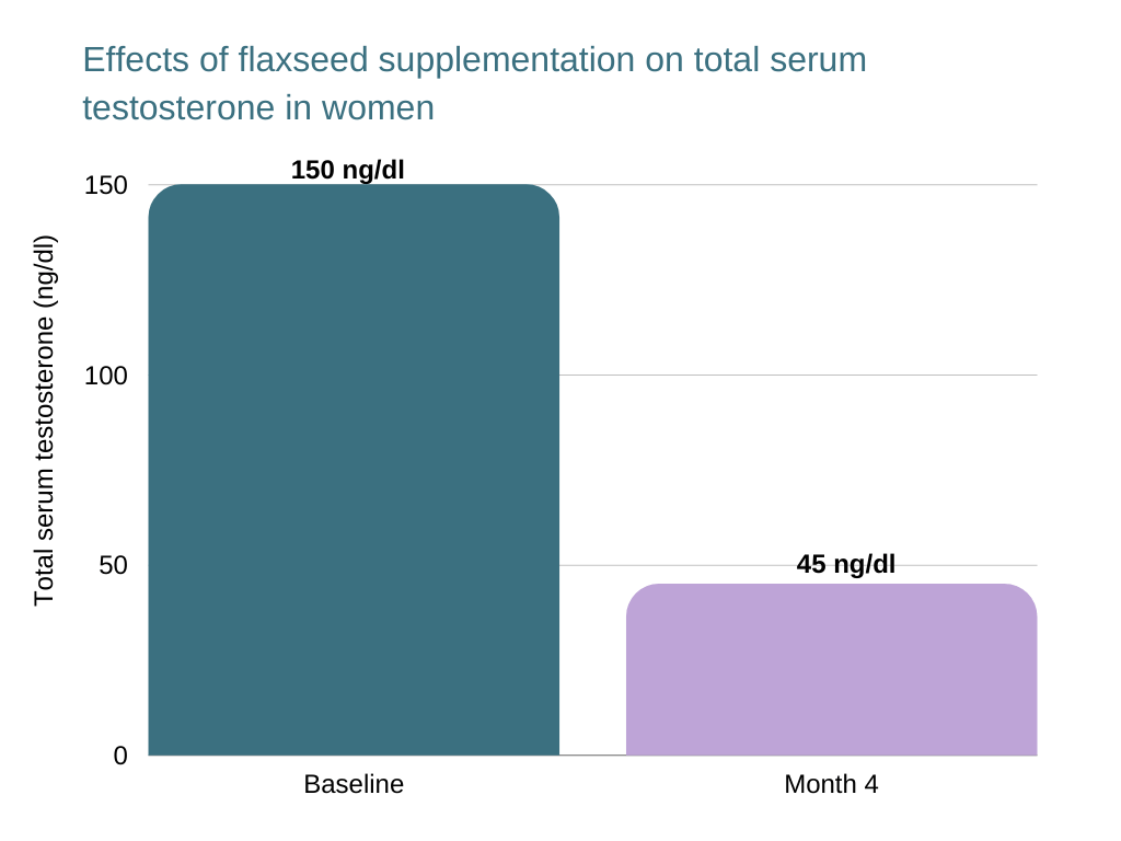 flaxseed effects on testosterone Effects of flaxseed supplementation on total serum testosterone in women