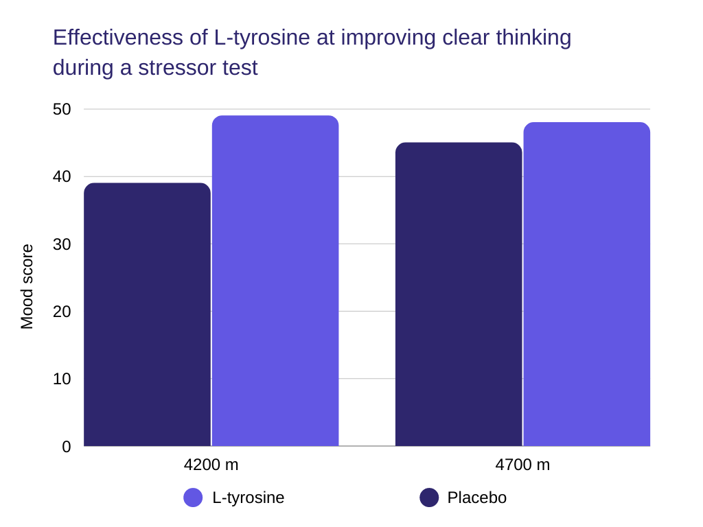 noocube review Effectiveness of L-tyrosine at improving clear thinking during a stressor test