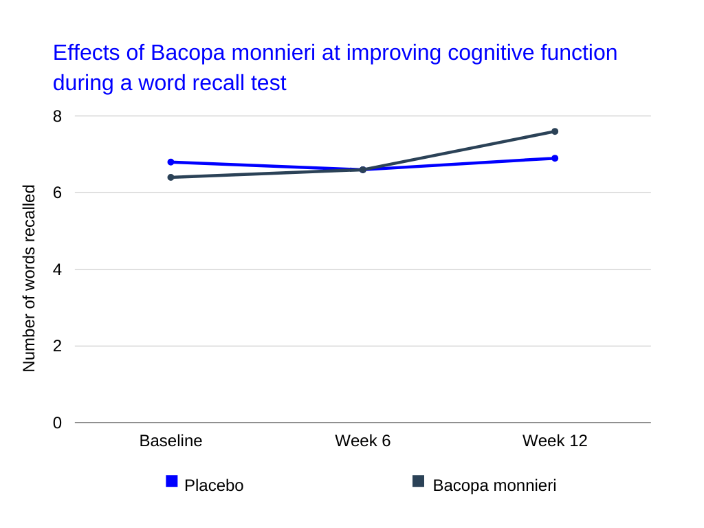 noocube review Effects of Bacopa monnieri at improving cognitive function during a word recall test
