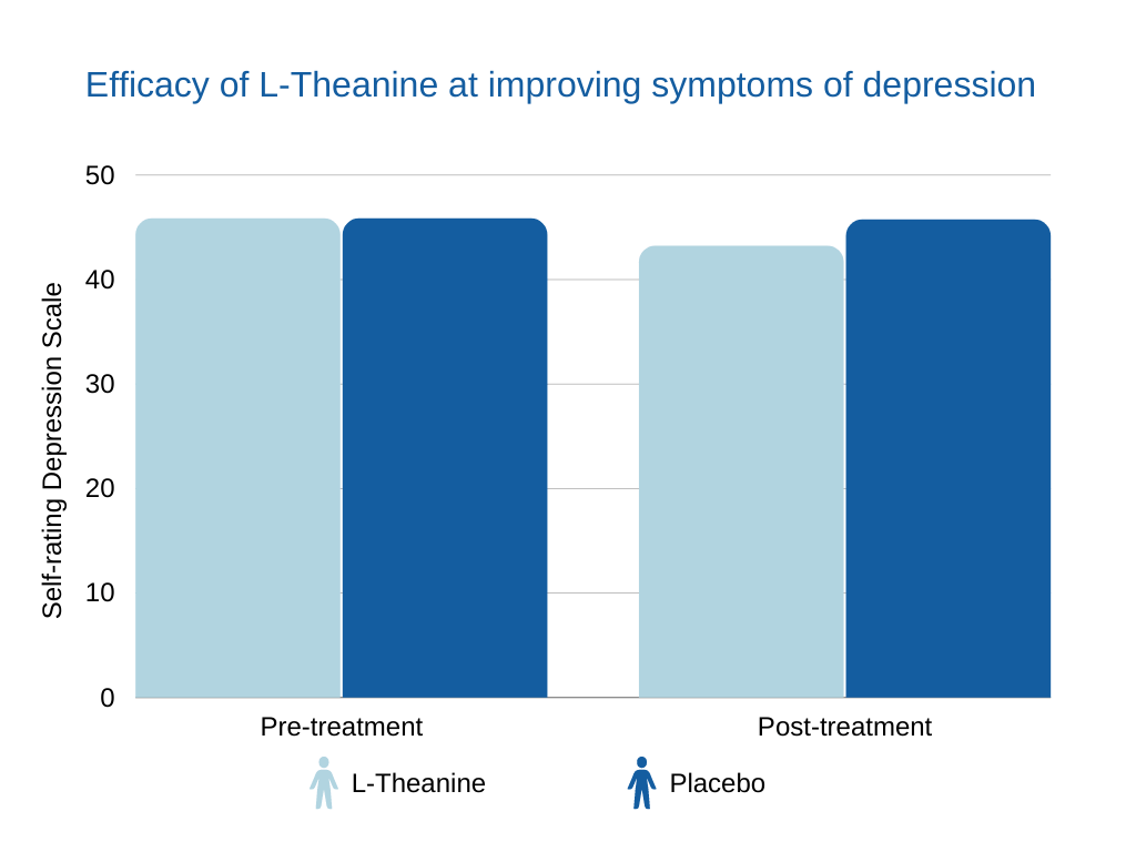 noocube review Efficacy of L-Theanine at improving symptoms of depression