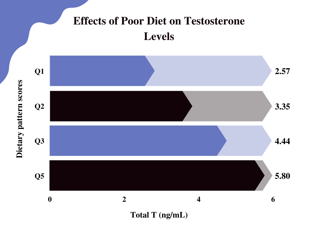 testosterone killing foods Effects of Poor Diet on Testosterone Levels