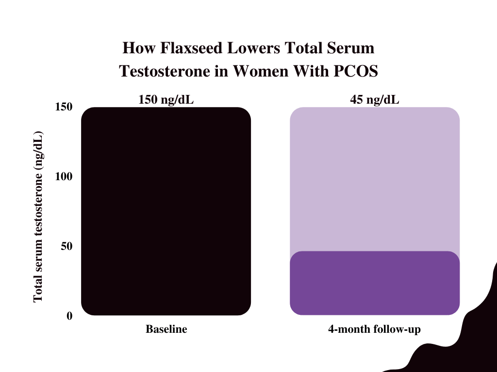 testosterone killing foods How Flaxseed Lowers Total Serum Testosterone in Women With PCOS