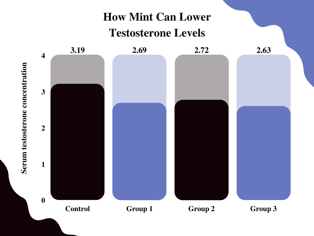 testosterone killing foods How Mint Can Lower Testosterone Levels