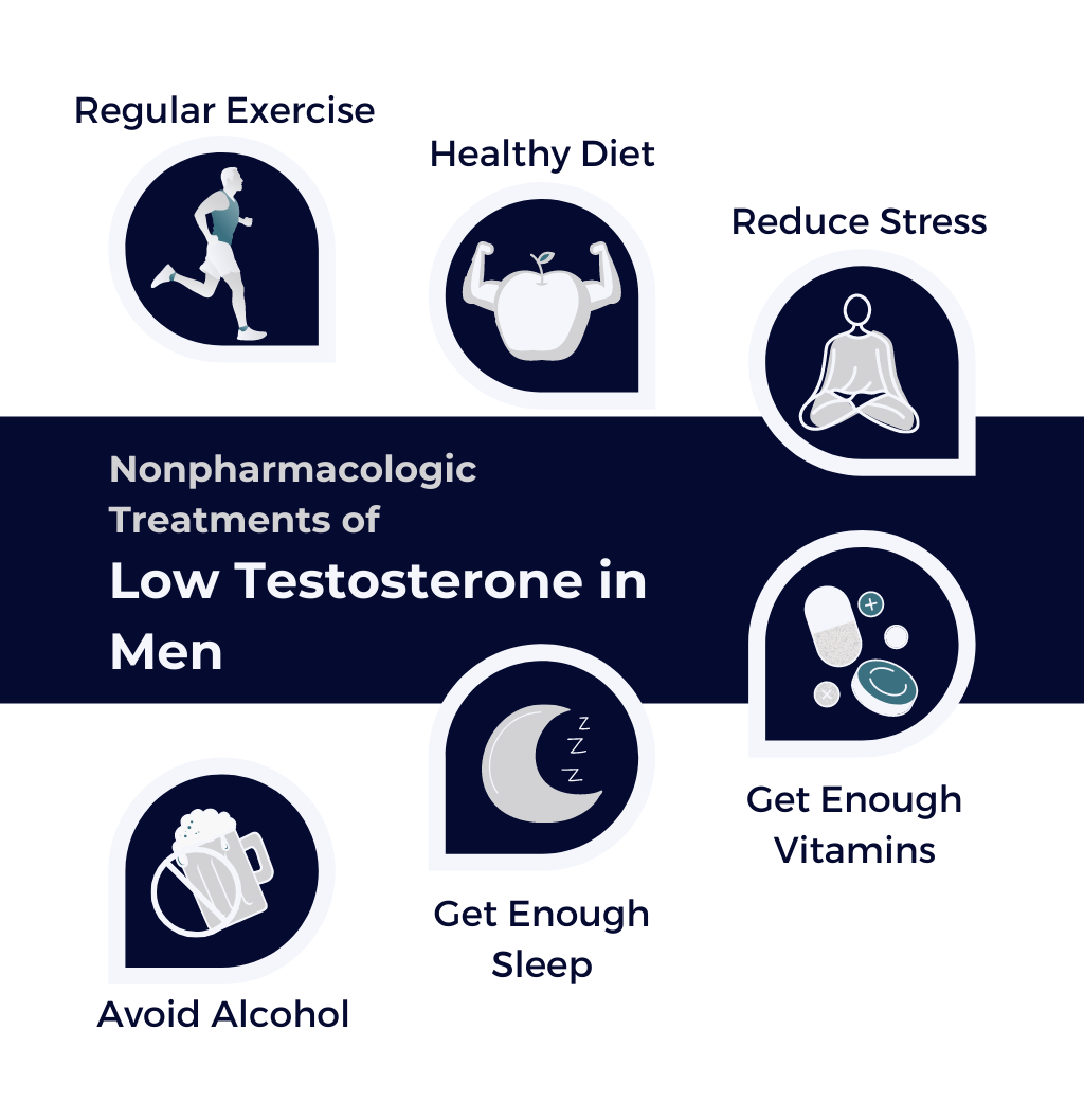 Nonpharmacologic Treatments of Low Testosterone in Men