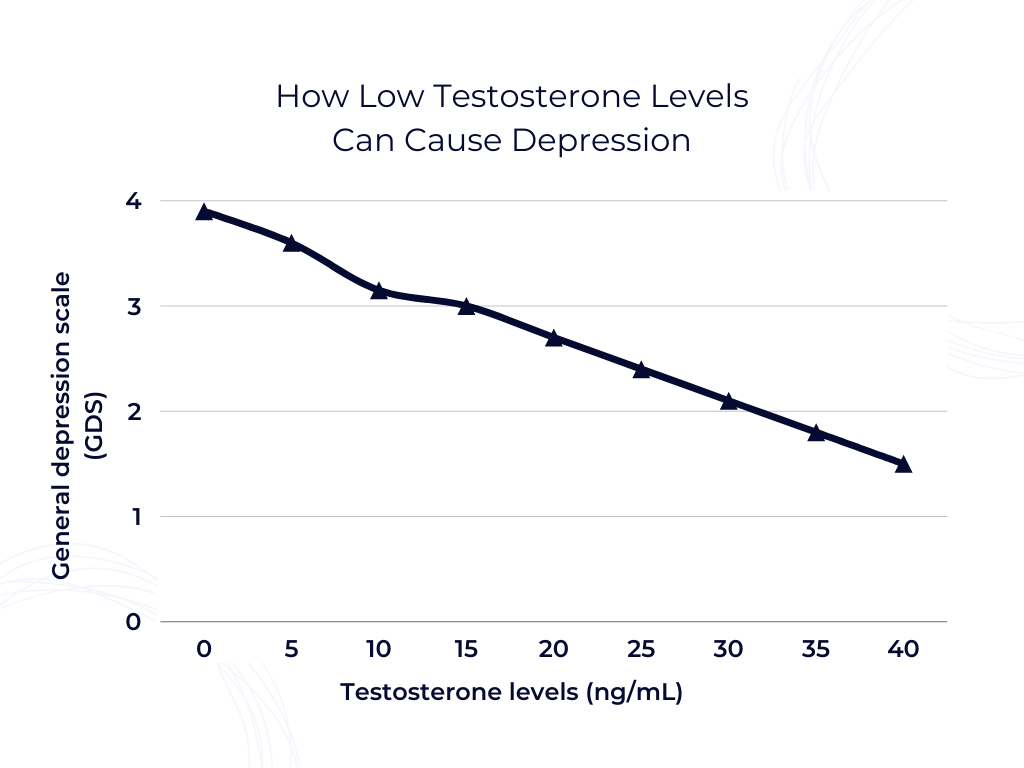 PrimeGENIX Testodren Review: The GDS score was significantly higher in men with low testosterone levels