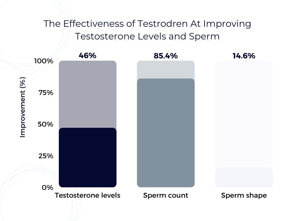 PrimeGENIX Testodren Review