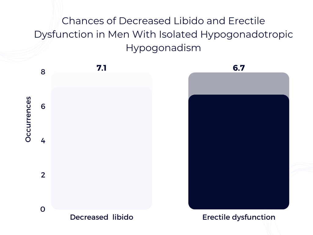 Primegenix dim 3x review: In obese men with IHH, the chances of decreased libido and erectile dysfunction were 7.1 and 6.7 times higher than in men with normal hormonal levels